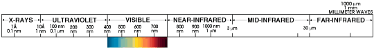 Spectrum Chart